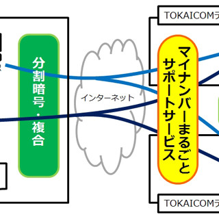 TOKAIコミュニケーションズ、クラウド型マイナンバーサポートサービス販売