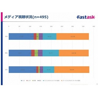 10代のスマホユーザーの9割がLINEを利用、Twitterは7割 - ジャストシステム