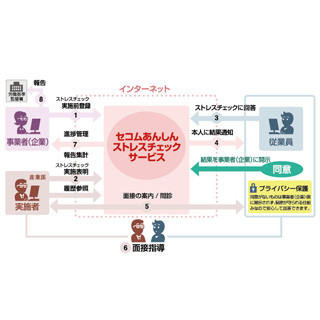 セコム、ストレスチェック義務化対応を支援するサービスを提供