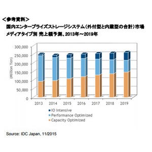 2015年のフラッシュ技術利用したI/O intensiveストレージは前年比42.5%増