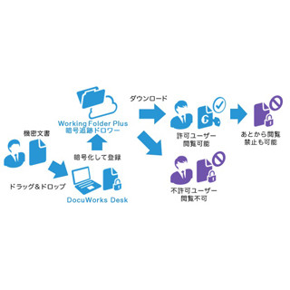 富士ゼロックス、暗号化機能搭載のドキュメント共有支援サービスを提供開始