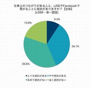 ビジネスパートナーとSNSでつながることに抵抗がある人は4割以上