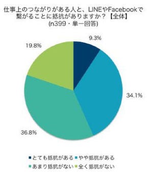 LINEやFacebookを仕事で使うことに半数近くが抵抗感