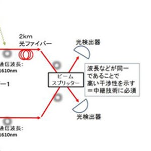 横国大など、量子通信の長距離化を実現する中継技術を開発