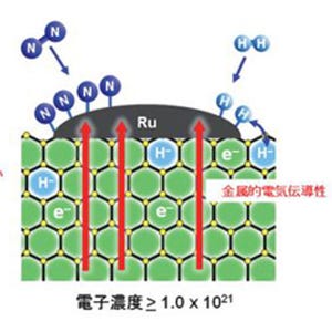 東工大、電気抵抗を変化させることでアンモニア合成触媒の活性を大幅に向上