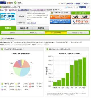 価格.com、保険比較サイトで商品選択の参考となる統計データを公開