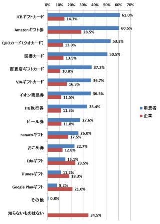 プレゼント・キャンペーン成功のカギは消費者動向の把握