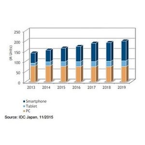 タブレット端末はビジネス向け好調も、家庭向けが2桁のマイナス成長 - IDC