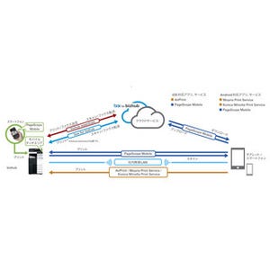コニカミノルタ、業務効率向上を図る複合機連携クラウドストレージサービス
