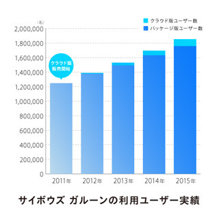 「ガルーン」の最新バージョンがリリース - 企業の"脱Notes"を支援