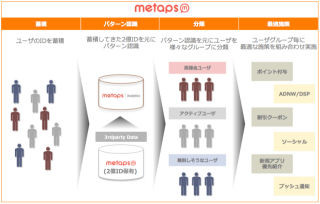 メタップス、人工知能を用いたアプリの継続率を改善する自動化ツール