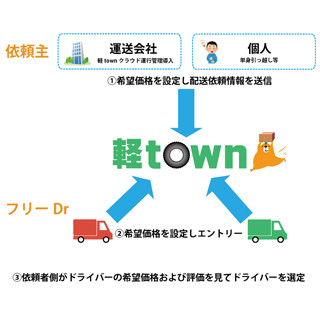 CBcloud、運送会社とドライバーをマッチングさせるクラウドサービスを開始