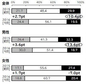 2016年を漢字1文字で表すと? - 博報堂が生活者の景況感を調査