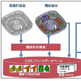 日立、工業製品の解析モデル作成を自動化するソフトを提供開始