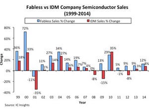 2015年の半導体売上高ランキングはどうなる? - IC Insightsが速報値を発表