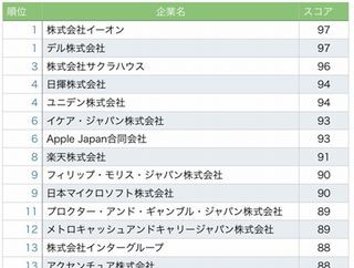 英語を使う企業ランキング、第1位は?