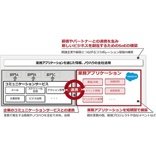 富士通、Salesforceと連携したコミュニケーション環境を構築するサービス