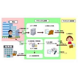 ヤマトHDグループ、アウトソースできる「マイナンバー業務支援サービス」