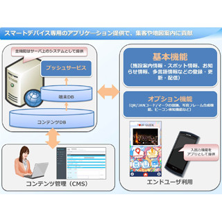 NECソリューションイノベータ、観光地などの情報配信支援ソリューション