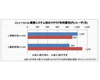 中堅・中小企業におけるクラウド移行の障壁とは?