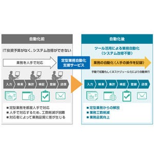 日立システムズ、ビズロボジャパンと定型業務の自動化を支援するサービス