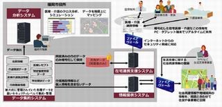 日立、福岡市の医療・介護を支えるシステム受注 - ビッグデータ分析など