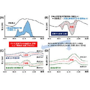 東工大、太陽光発電の電力需給をバランスよく維持できる技術を開発