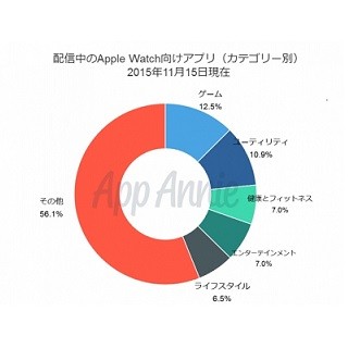 仕事効率化アプリは"独自の入力方法"でイノベーションが起きる? - App Annie