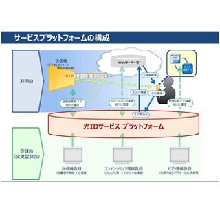 パナソニック、「光ID」技術を用いた情報連携サービス事業を2016年春に開始