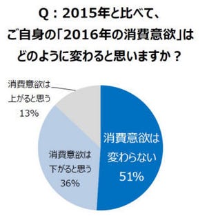 生活者が最も関心を持っている2016年のイベントは?