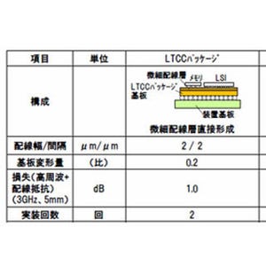 日立、データ処理能力を向上するセラミックパッケージ基板を開発