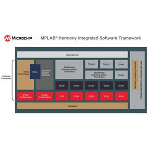 Microchip、開発者向けMPLAB Harmonyエコシステムプログラムを発表