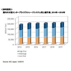 2015年の国内外付型エンタープライズストレージシステム市場は前年比6.0%増