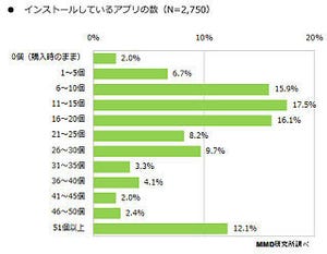 アプリのインストール数は平均22 - MMD研究所がスマートフォン利用実態調査