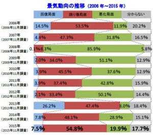 2016年の景気も踊り場が続く? - 帝国データバンク調査