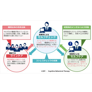 NEC、グループ約7万人を対象としたメンタルヘルス対策システムを導入・販売