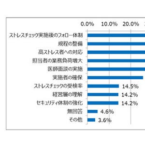 ストレスチェック制度、企業の対応状況は?