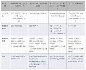 MS、企業とOffice 365を閉域網で接続する「ExpressRoute for Office 365」