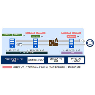 NEC、パスワードリスト攻撃を自動検知・防御する統合型メールソフトウェア