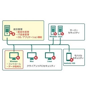 Kasperskyが法人向けWindows用セキュリティ2製品、統合管理で最上位製品も