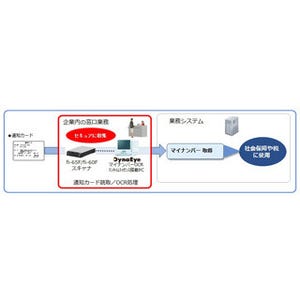 PFU、スキャナと組み合わせて安全性を高める「DynaEye マイナンバーOCR」