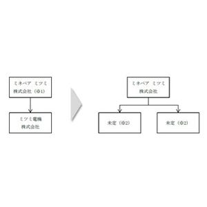 ミツミ電機とミネベア、経営統合に関する基本合意書を締結