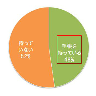 働く世代のスマホユーザーに聞いた手帳に関する調査-2人に1人が手帳併用派