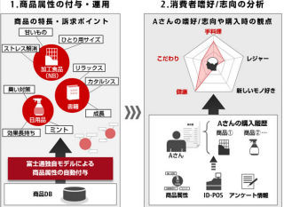 富士通、特許技術を活用した消費者嗜好分析ソリューションを提供