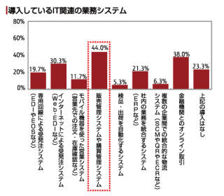 販売高が伸びている企業は、IT化で「顧客満足度の向上に取り組む」