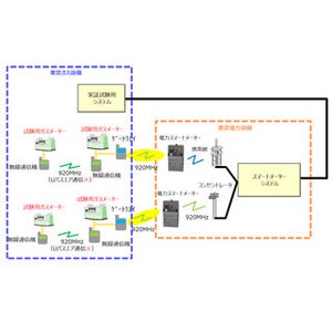 東京ガスと東京電力、スマートメーターを活用した自動検針の共同実証試験