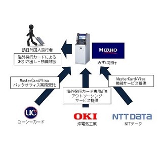 みずほ銀行ら、自国通貨建て/円建ての引き出しを選べる多通貨決済サービス