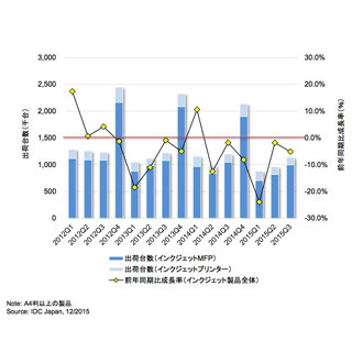 エプソンスマートチャージは伸び悩みか - 2015年3Q国内インクジェット製品