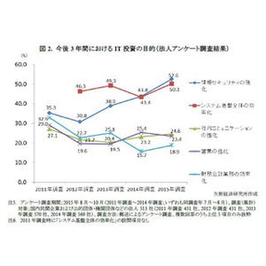 国内民間企業のIT投資は2016年度までは微増、2017年度は…?