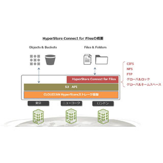 クラウディアン、CLOUDIAN HyperStoreにファイル共有プロトコルなどのオプション